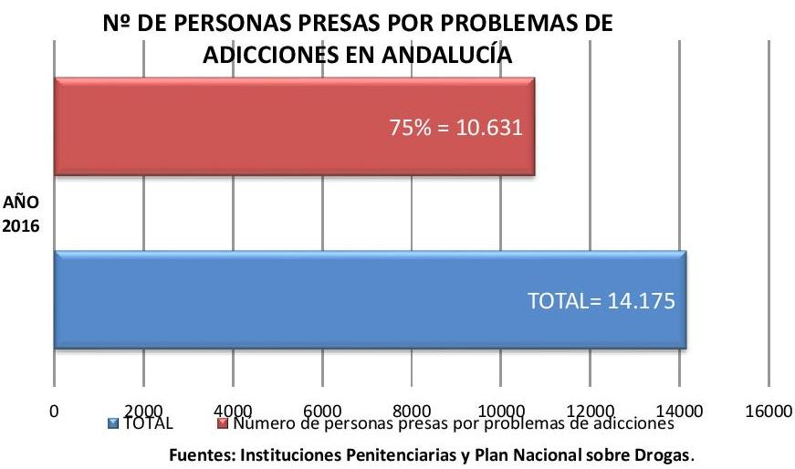 Lee más sobre el artículo NO HAY MUCHO QUE CELEBRAR. UN AÑO MÁS, LAS PERSONAS DROGODEPENDIENTES SON MAYORÍA EN LAS CÁRCELES ANDALUZAS